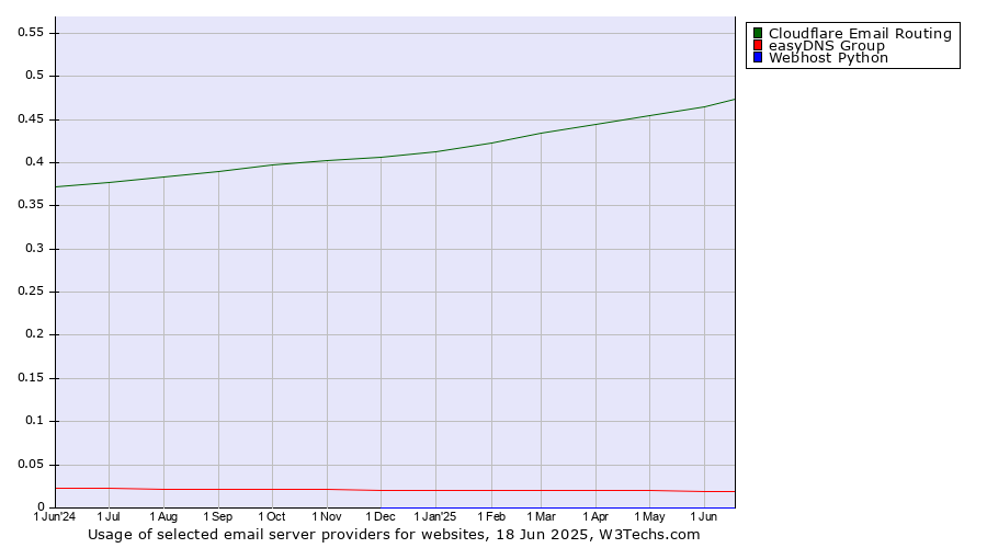 Historical trends in the usage of Cloudflare Email Routing vs. easyDNS Group vs. Webhost Python