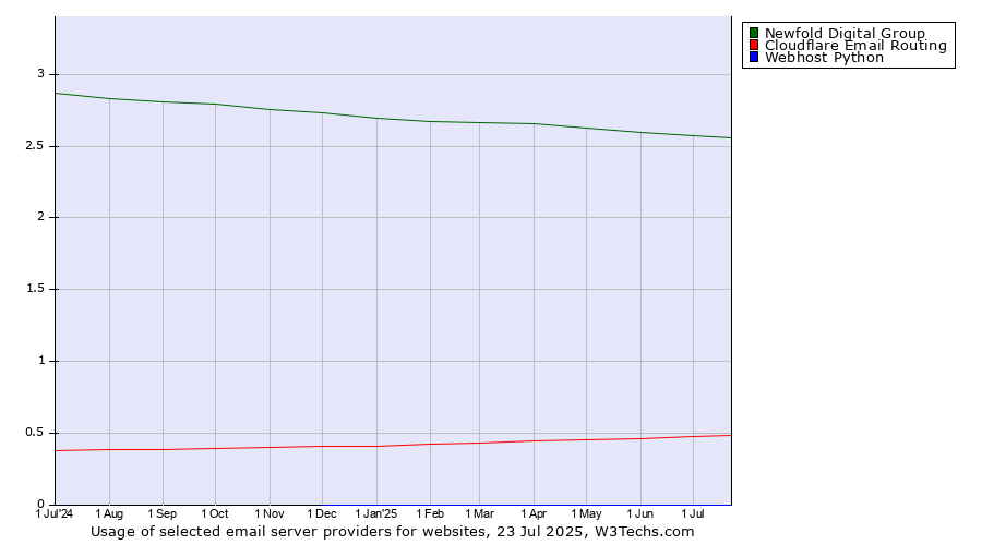 Historical trends in the usage of Newfold Digital Group vs. Cloudflare Email Routing vs. Webhost Python