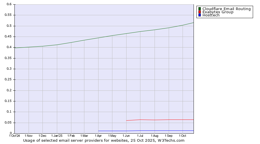 Historical trends in the usage of Cloudflare Email Routing vs. Exabytes Group vs. Hosttech