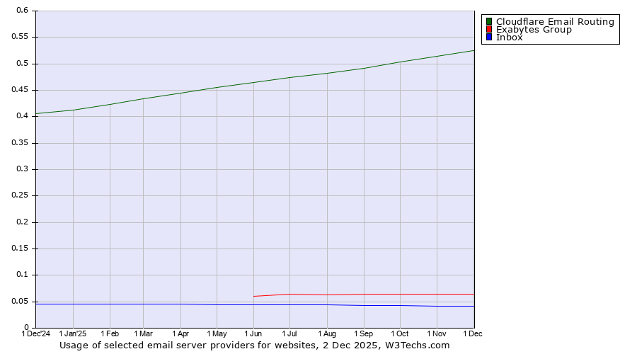 Historical trends in the usage of Cloudflare Email Routing vs. Exabytes Group vs. Inbox