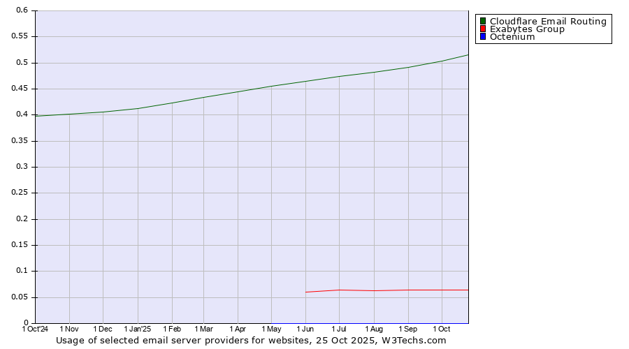 Historical trends in the usage of Cloudflare Email Routing vs. Exabytes Group vs. Octenium