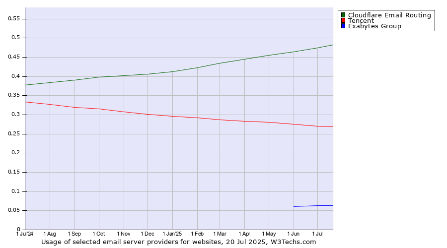 Historical trends in the usage of Cloudflare Email Routing vs. Tencent vs. Exabytes Group