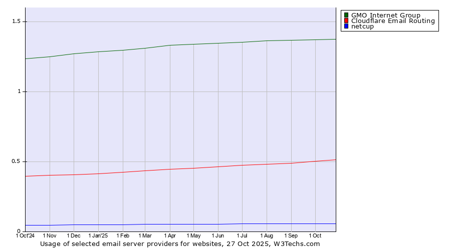Historical trends in the usage of GMO Internet Group vs. Cloudflare Email Routing vs. netcup