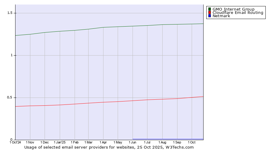 Historical trends in the usage of GMO Internet Group vs. Cloudflare Email Routing vs. Netmark