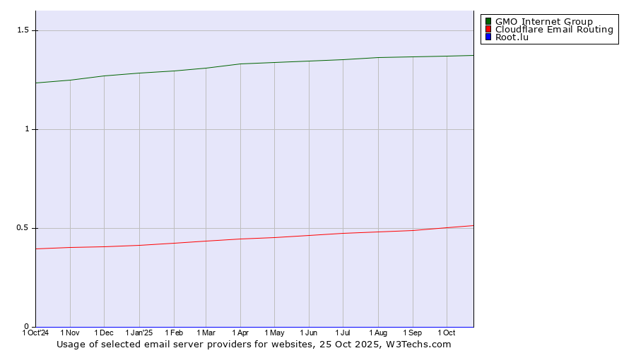 Historical trends in the usage of GMO Internet Group vs. Cloudflare Email Routing vs. Root.lu