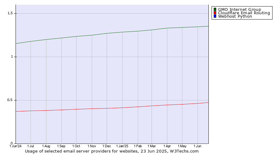 Historical trends in the usage of GMO Internet Group vs. Cloudflare Email Routing vs. Webhost Python