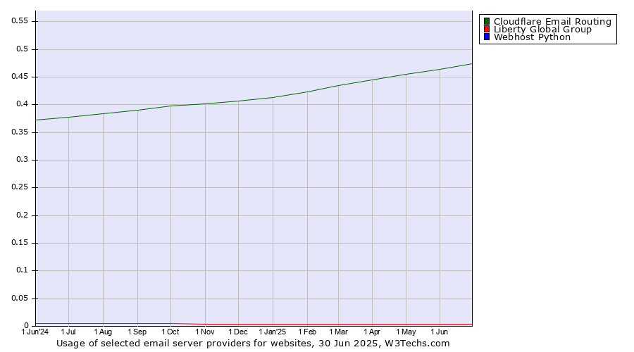 Historical trends in the usage of Cloudflare Email Routing vs. Liberty Global Group vs. Webhost Python