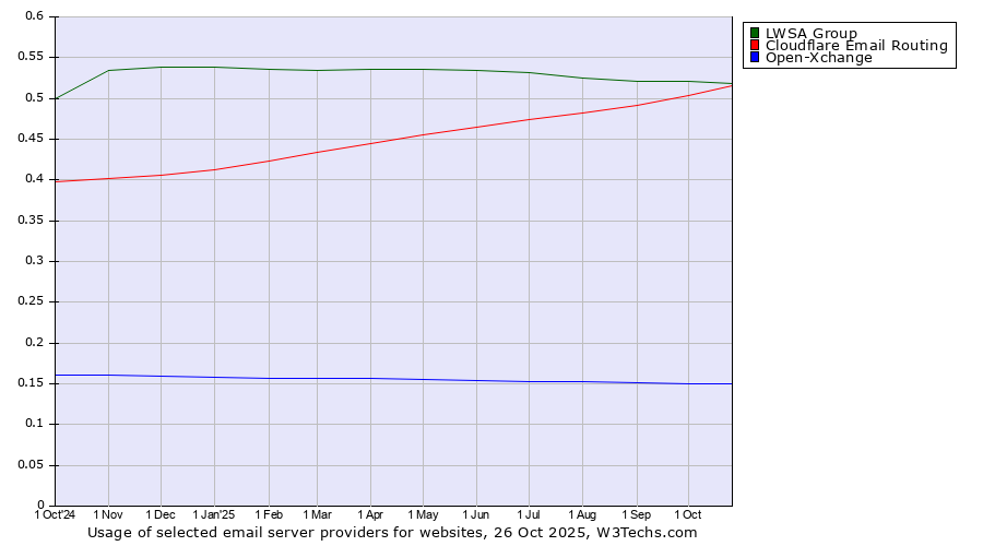 Historical trends in the usage of LWSA Group vs. Cloudflare Email Routing vs. Open-Xchange