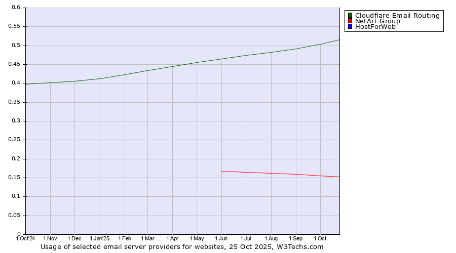 Historical trends in the usage of Cloudflare Email Routing vs. NetArt Group vs. HostForWeb
