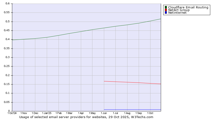 Historical trends in the usage of Cloudflare Email Routing vs. NetArt Group vs. Netinternet