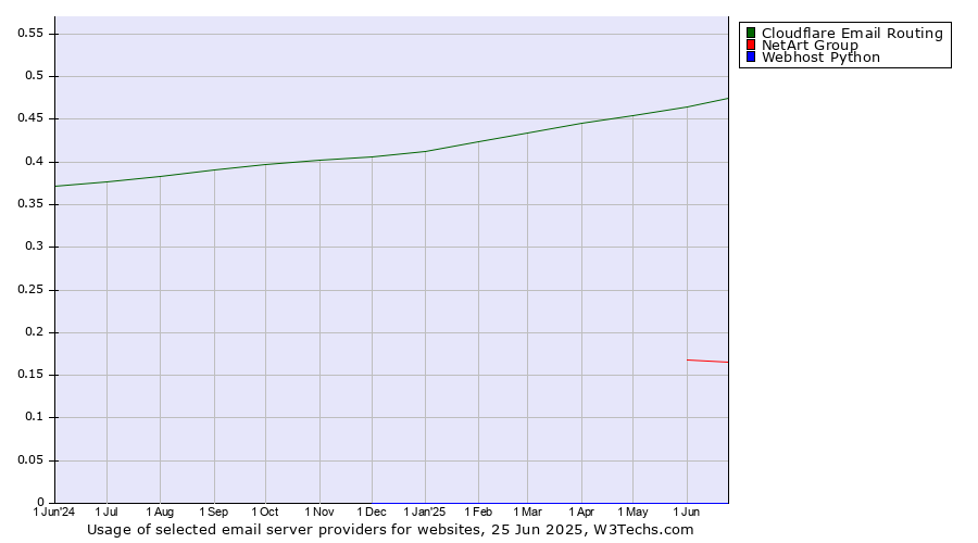 Historical trends in the usage of Cloudflare Email Routing vs. NetArt Group vs. Webhost Python