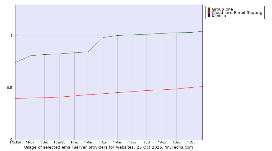 Historical trends in the usage of Group.one vs. Cloudflare Email Routing vs. Root.lu