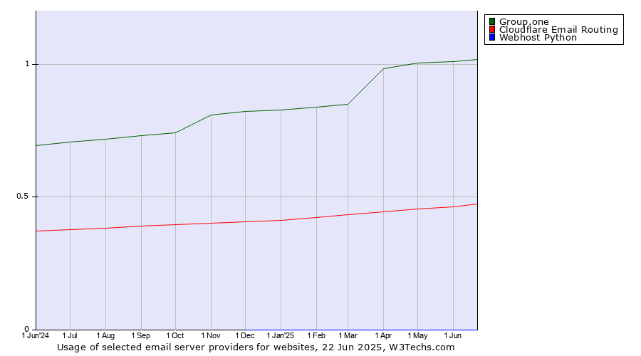 Historical trends in the usage of Group.one vs. Cloudflare Email Routing vs. Webhost Python