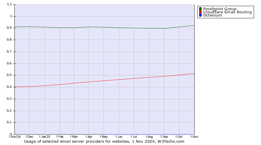 Historical trends in the usage of Proofpoint Group vs. Cloudflare Email Routing vs. Octenium
