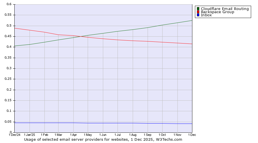 Historical trends in the usage of Cloudflare Email Routing vs. Rackspace Group vs. Inbox