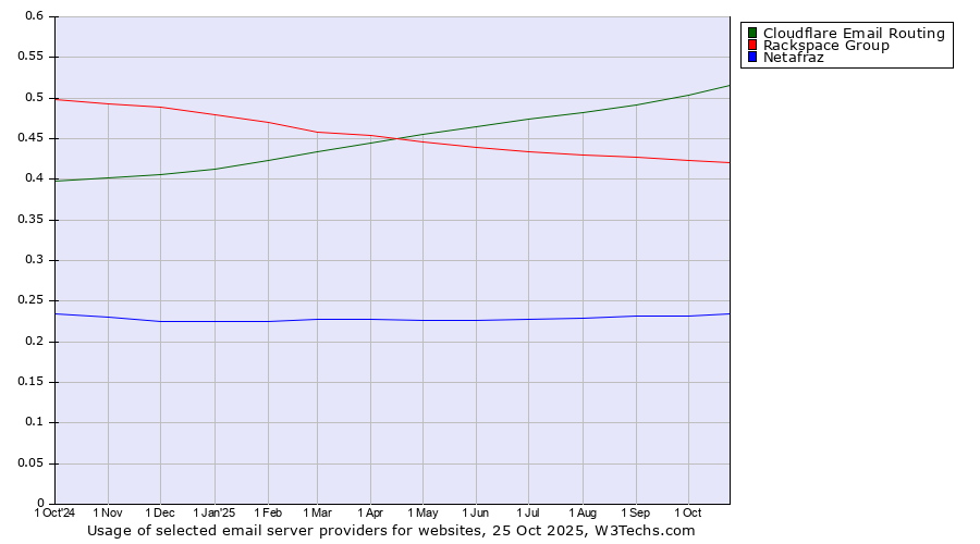 Historical trends in the usage of Cloudflare Email Routing vs. Rackspace Group vs. Netafraz