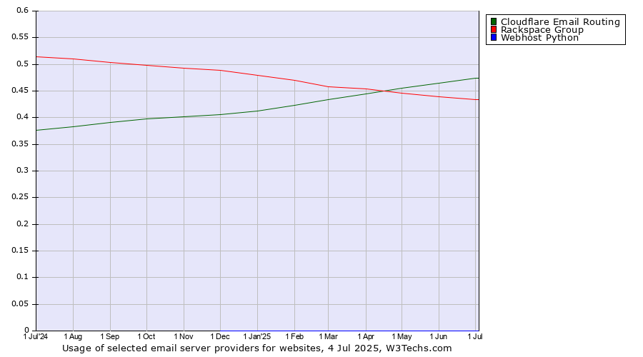 Historical trends in the usage of Cloudflare Email Routing vs. Rackspace Group vs. Webhost Python