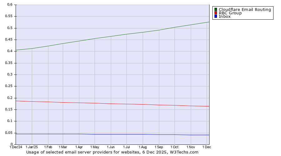 Historical trends in the usage of Cloudflare Email Routing vs. RBC Group vs. Inbox