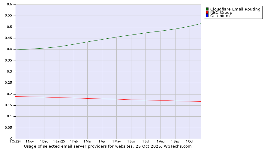 Historical trends in the usage of Cloudflare Email Routing vs. RBC Group vs. Octenium