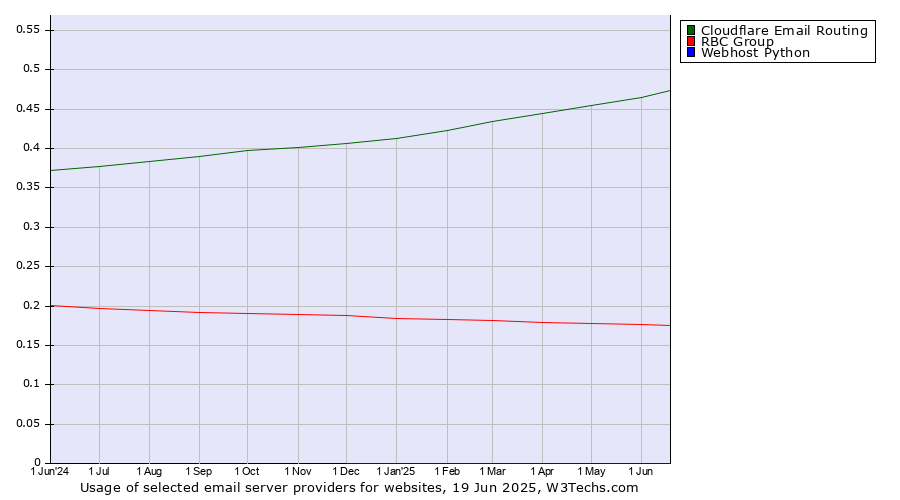 Historical trends in the usage of Cloudflare Email Routing vs. RBC Group vs. Webhost Python
