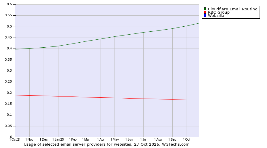 Historical trends in the usage of Cloudflare Email Routing vs. RBC Group vs. Webzilla