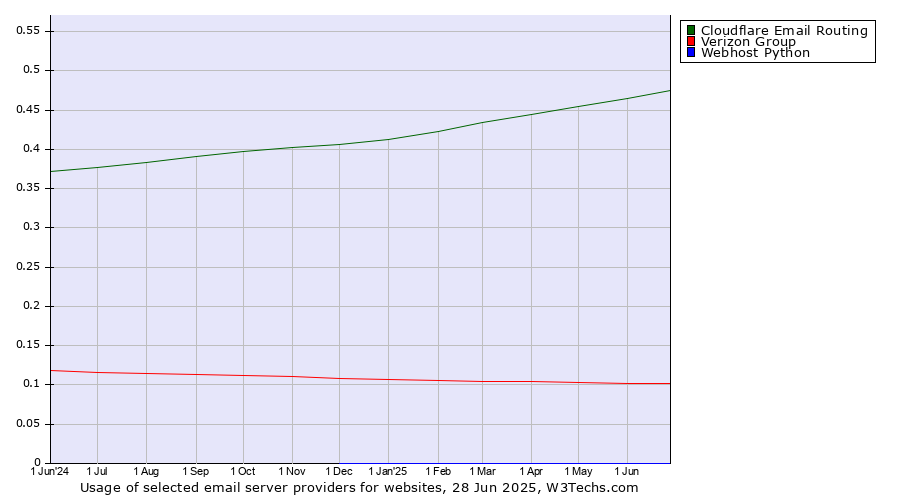Historical trends in the usage of Cloudflare Email Routing vs. Verizon Group vs. Webhost Python