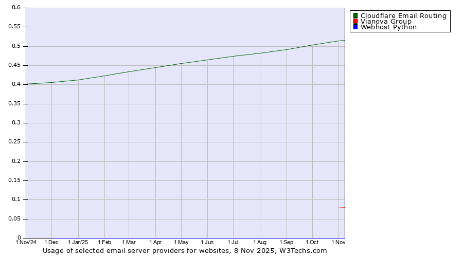 Historical trends in the usage of Cloudflare Email Routing vs. Vianova Group vs. Webhost Python