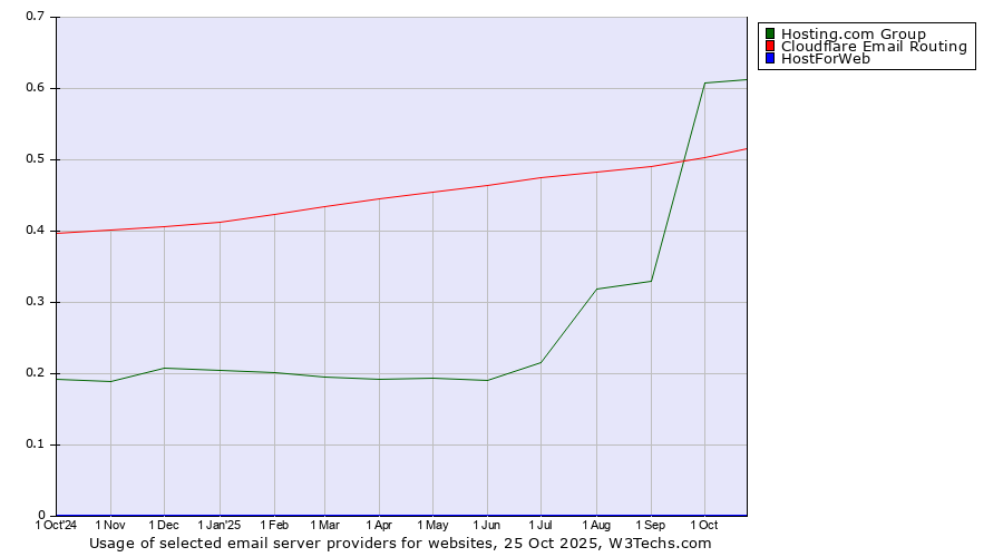 Historical trends in the usage of Hosting.com Group vs. Cloudflare Email Routing vs. HostForWeb