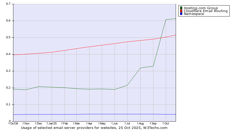 Historical trends in the usage of Hosting.com Group vs. Cloudflare Email Routing vs. Namespace