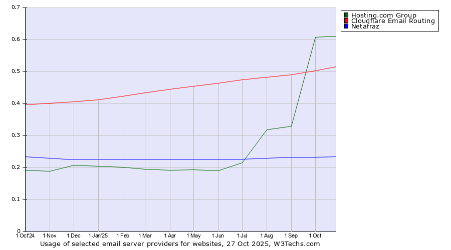 Historical trends in the usage of Hosting.com Group vs. Cloudflare Email Routing vs. Netafraz