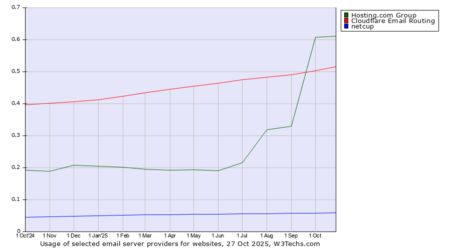 Historical trends in the usage of Hosting.com Group vs. Cloudflare Email Routing vs. netcup
