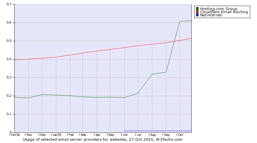 Historical trends in the usage of Hosting.com Group vs. Cloudflare Email Routing vs. Netinternet