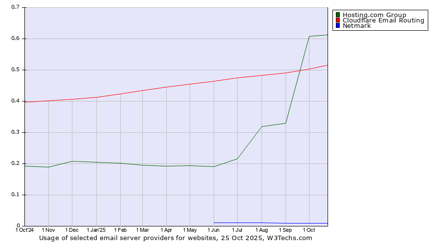 Historical trends in the usage of Hosting.com Group vs. Cloudflare Email Routing vs. Netmark