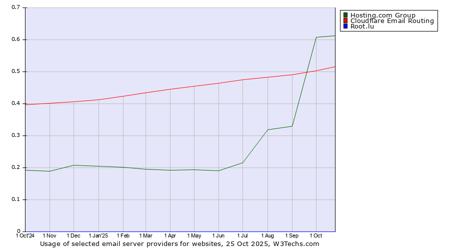 Historical trends in the usage of Hosting.com Group vs. Cloudflare Email Routing vs. Root.lu