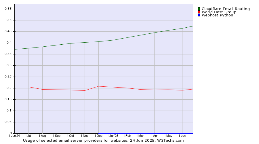 Historical trends in the usage of Cloudflare Email Routing vs. World Host Group vs. Webhost Python