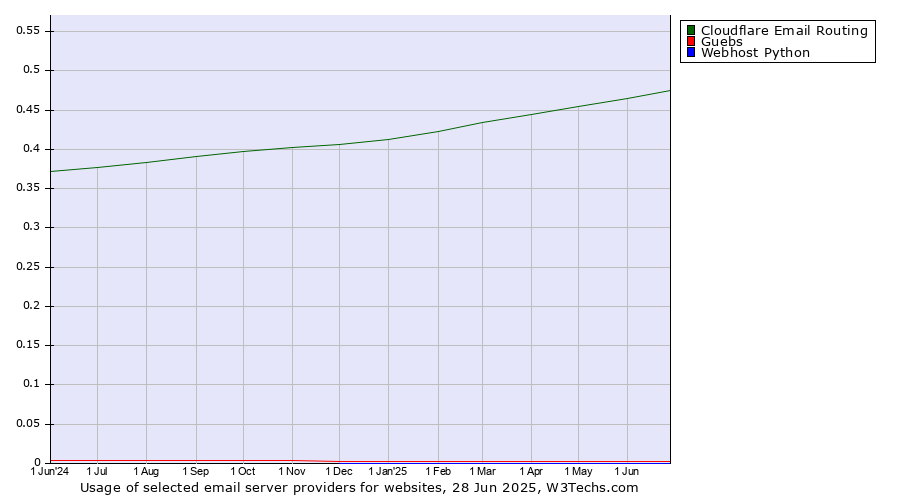 Historical trends in the usage of Cloudflare Email Routing vs. Guebs vs. Webhost Python