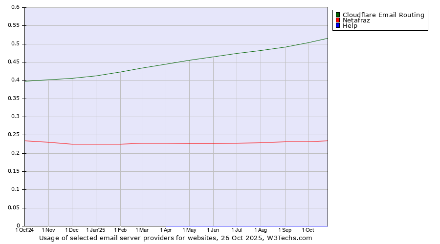 Historical trends in the usage of Cloudflare Email Routing vs. Netafraz vs. Help