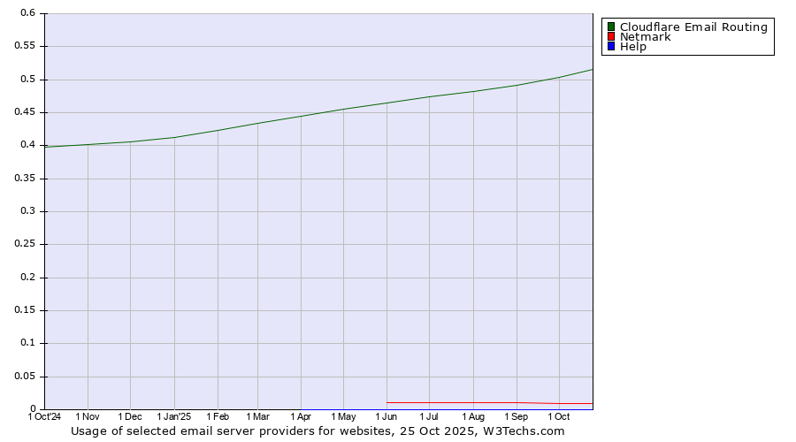 Historical trends in the usage of Cloudflare Email Routing vs. Netmark vs. Help