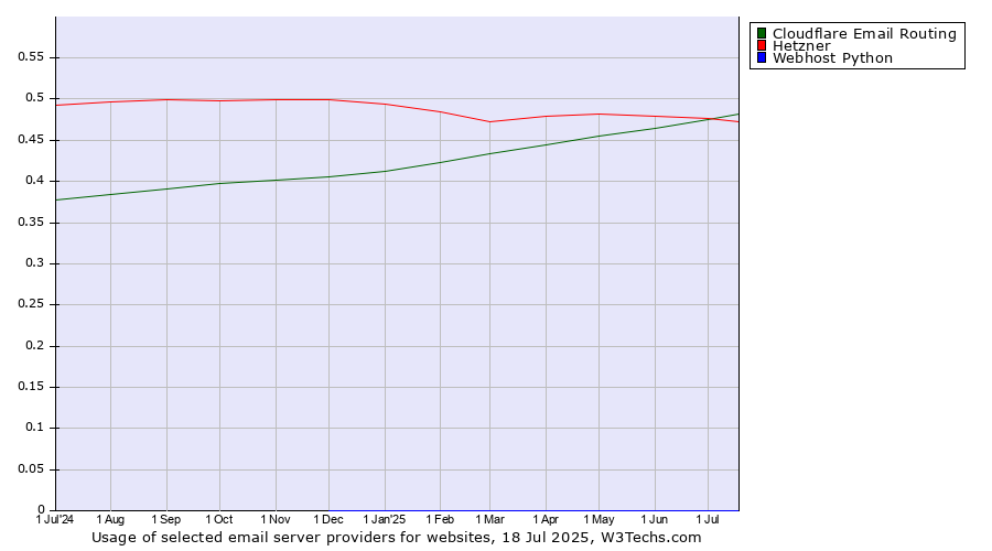 Historical trends in the usage of Hetzner vs. Cloudflare Email Routing vs. Webhost Python