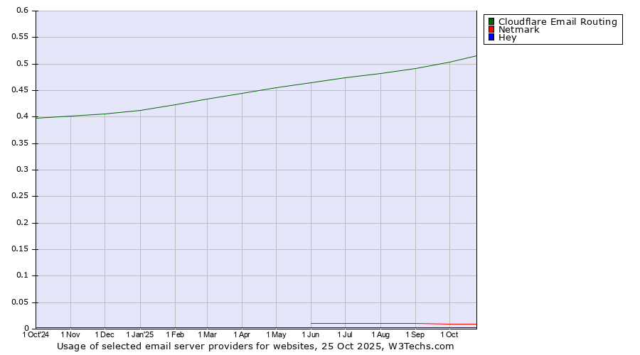Historical trends in the usage of Cloudflare Email Routing vs. Netmark vs. Hey