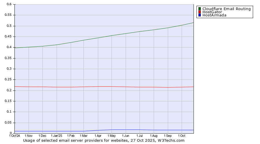 Historical trends in the usage of Cloudflare Email Routing vs. HostGator vs. HostArmada
