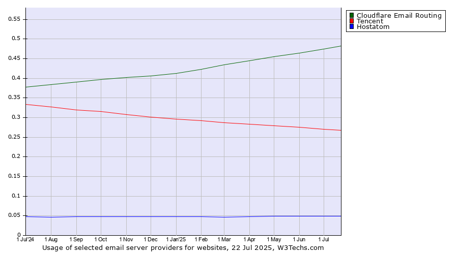Historical trends in the usage of Cloudflare Email Routing vs. Tencent vs. Hostatom