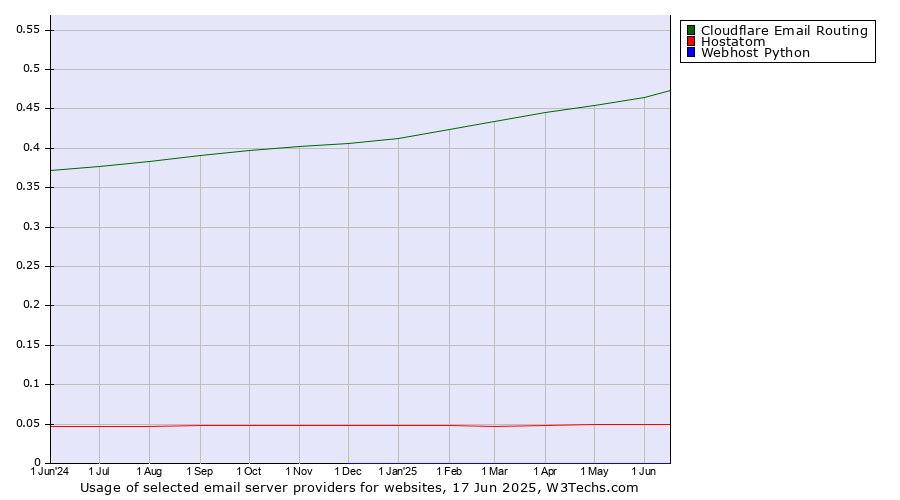 Historical trends in the usage of Cloudflare Email Routing vs. Hostatom vs. Webhost Python
