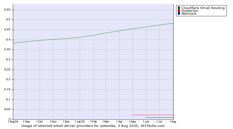 Historical trends in the usage of Cloudflare Email Routing vs. Hosterion vs. Netmark
