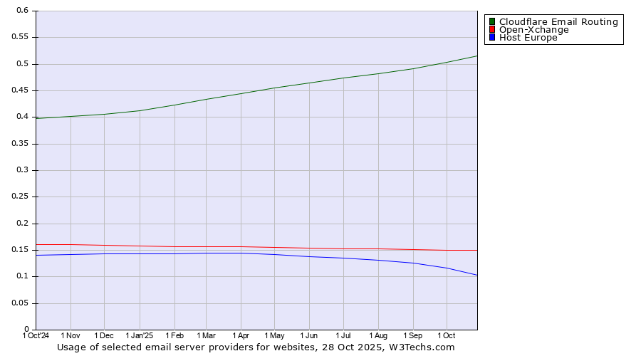 Historical trends in the usage of Cloudflare Email Routing vs. Open-Xchange vs. Host Europe
