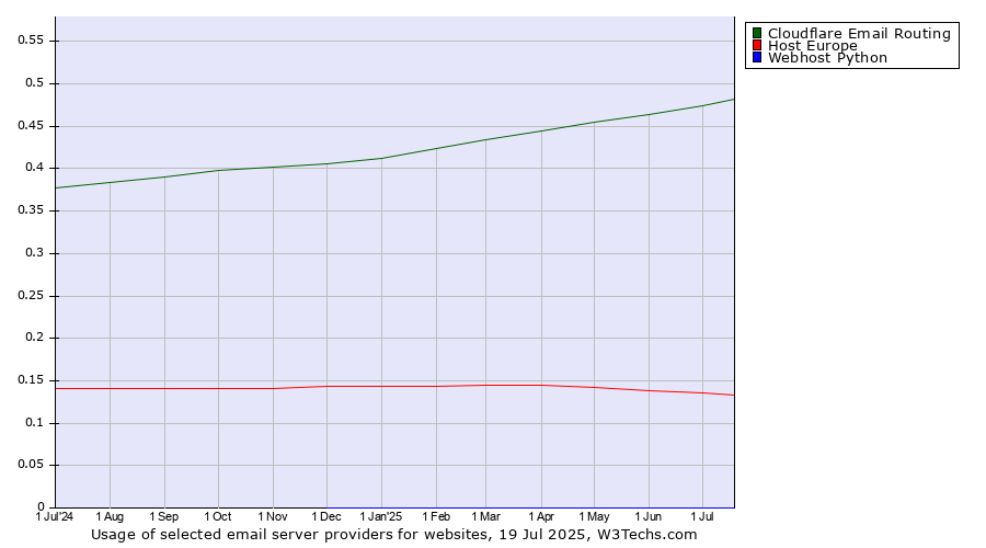 Historical trends in the usage of Cloudflare Email Routing vs. Host Europe vs. Webhost Python