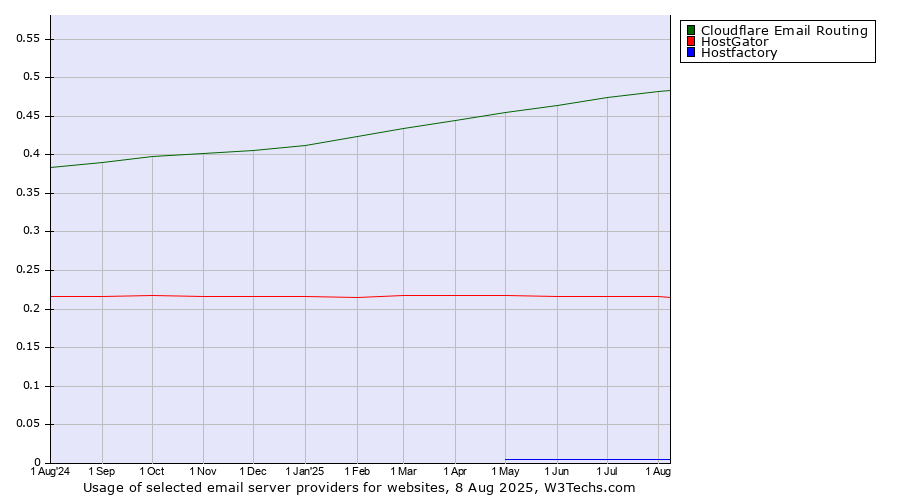 Historical trends in the usage of Cloudflare Email Routing vs. HostGator vs. Hostfactory