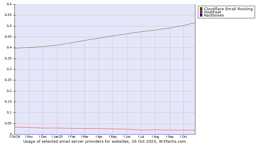 Historical trends in the usage of Cloudflare Email Routing vs. HostFeat vs. Raidboxes