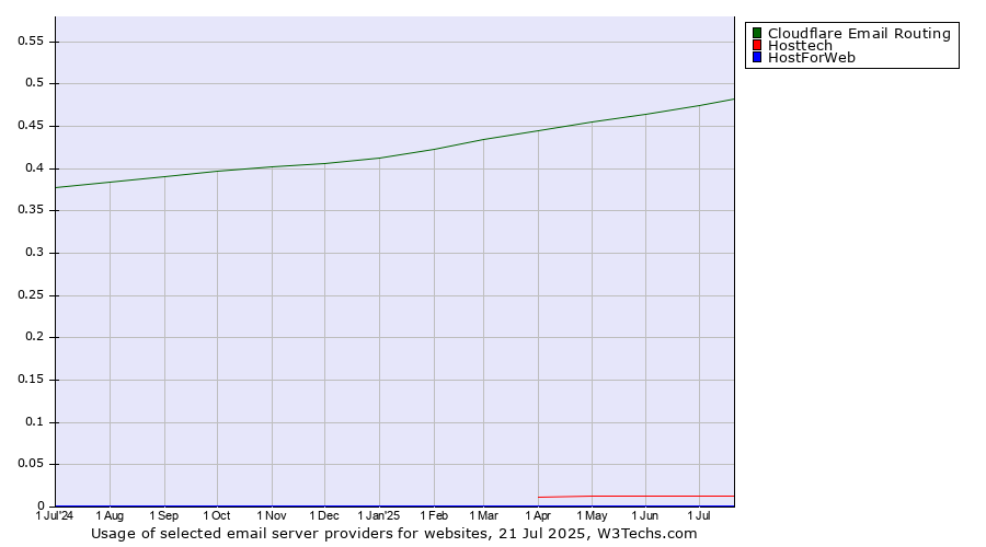 Historical trends in the usage of Cloudflare Email Routing vs. Hosttech vs. HostForWeb