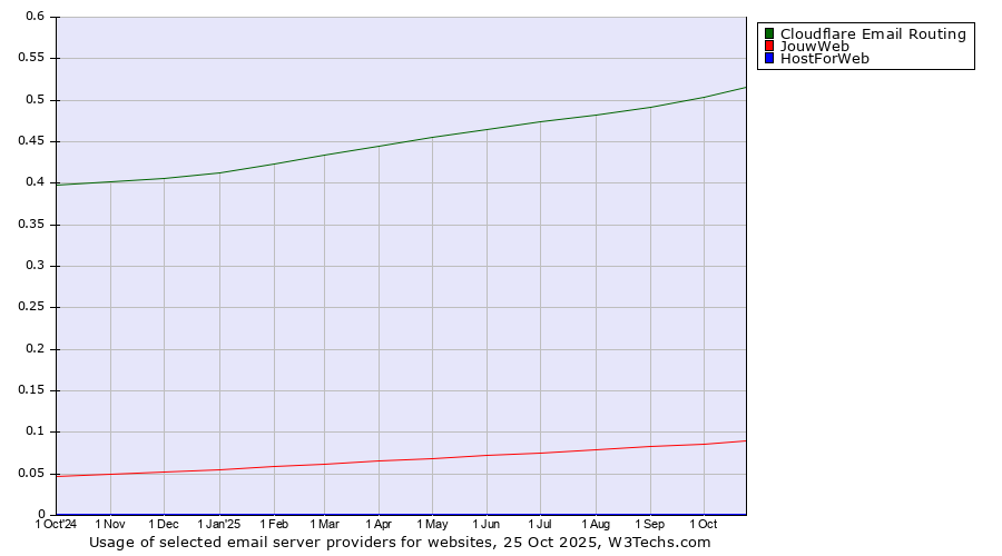 Historical trends in the usage of Cloudflare Email Routing vs. JouwWeb vs. HostForWeb